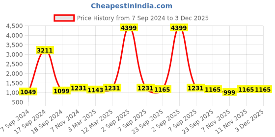 myntra.com HJ HASASI Men Clean Look Slim Fit Heavy Fade Pure Cotton Jeans hj hasasi Price History Graph from 7 Sep 2024 to 3 Dec 2025