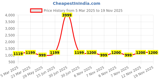myntra.com HJ HASASI Men Cotton Bootcut High-Rise Jeans hj hasasi Price History Graph from 5 Mar 2025 to 18 Nov 2025