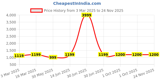 myntra.com HJ HASASI Men Cotton Bootcut Mid-Rise Heavy Fade Jeans hj hasasi Price History Graph from 3 Mar 2025 to 23 Nov 2025