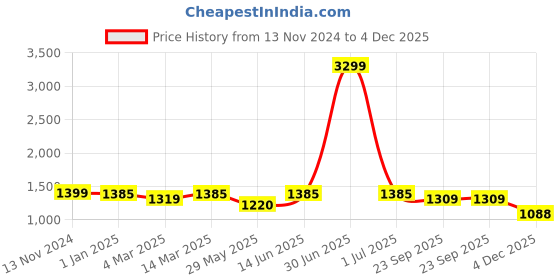 myntra.com HJ HASASI Men Cotton High-Rise Stretchable Jeans hj hasasi Price History Graph from 13 Nov 2024 to 4 Dec 2025