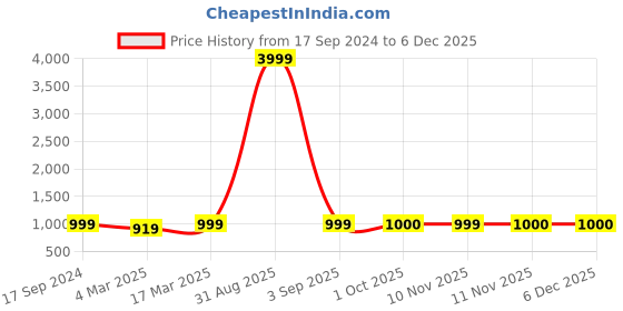 myntra.com HJ HASASI Men Cotton Slim Fit Stretchable Jeans hj hasasi Price History Graph from 17 Sep 2024 to 5 Dec 2025