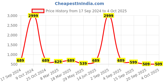 myntra.com HJ HASASI Men Cotton Slim Fit Stretchable Jeans hj hasasi Price History Graph from 17 Sep 2024 to 4 Oct 2025