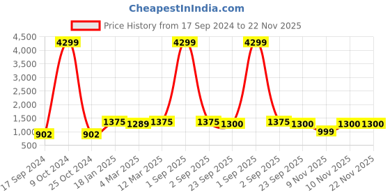 myntra.com HJ HASASI Men Dark Shade Relaxed Fit High-Rise Heavy Fade Stretchable Cotton Jeans hj hasasi Price History Graph from 17 Sep 2024 to 22 Nov 2025