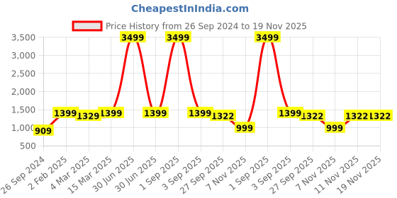 myntra.com HJ HASASI Men Grey Heavy Fade Stretchable Jeans hj hasasi Price History Graph from 26 Sep 2024 to 19 Nov 2025