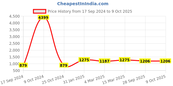myntra.com HJ HASASI Men Grey Highly Distressed Heavy Fade Stretchable Jeans hj hasasi Price History Graph from 17 Sep 2024 to 9 Oct 2025