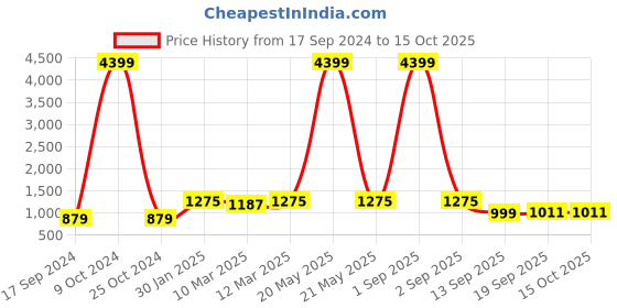 myntra.com HJ HASASI Men Grey Light Fade Stretchable Jeans hj hasasi Price History Graph from 17 Sep 2024 to 14 Oct 2025
