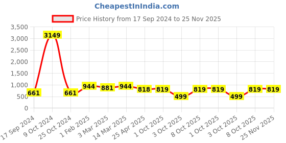 myntra.com HJ HASASI Men Grey Slim Fit Heavy Fade Stretchable Jeans hj hasasi Price History Graph from 17 Sep 2024 to 24 Nov 2025