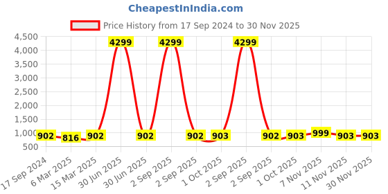 myntra.com HJ HASASI Men Grey Slim Fit Heavy Fade Stretchable Jeans hj hasasi Price History Graph from 17 Sep 2024 to 30 Nov 2025