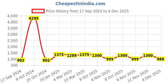 myntra.com HJ HASASI Men Grey Straight Fit High-Rise Light Fade Stretchable Jeans hj hasasi Price History Graph from 17 Sep 2024 to 4 Dec 2025