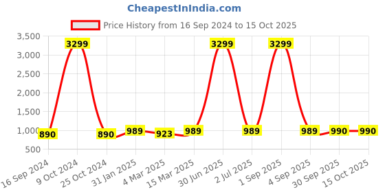 myntra.com HJ HASASI Men High-Rise Acid Wash Bootcut Stretchable Jeans hj hasasi Price History Graph from 16 Sep 2024 to 14 Oct 2025