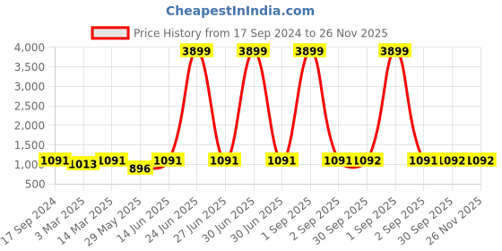 myntra.com HJ HASASI Men High-Rise Acid Wash Stretchable Jeans hj hasasi Price History Graph from 17 Sep 2024 to 25 Nov 2025