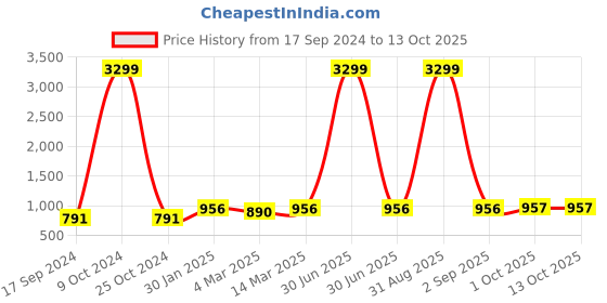 myntra.com HJ HASASI Men High-Rise Acid Wash Stretchable Jeans hj hasasi Price History Graph from 17 Sep 2024 to 13 Oct 2025