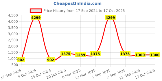 myntra.com HJ HASASI Men High-Rise Clean Look Light Fade Relaxed Fit Jeans hj hasasi Price History Graph from 17 Sep 2024 to 16 Oct 2025