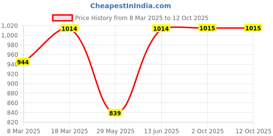 myntra.com HJ HASASI Men High-Rise Heavy Fade Stretchable Jeans hj hasasi Price History Graph from 8 Mar 2025 to 11 Oct 2025