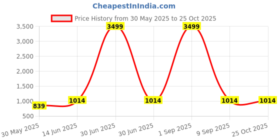 myntra.com HJ HASASI Men High-Rise Heavy Fade Stretchable Jeans hj hasasi Price History Graph from 30 May 2025 to 24 Oct 2025