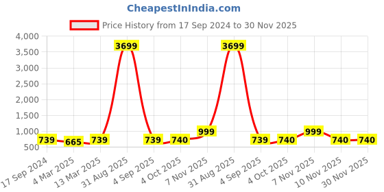 myntra.com HJ HASASI Men High-Rise Light Fade Acid Wash Stretchable Jeans hj hasasi Price History Graph from 17 Sep 2024 to 29 Nov 2025