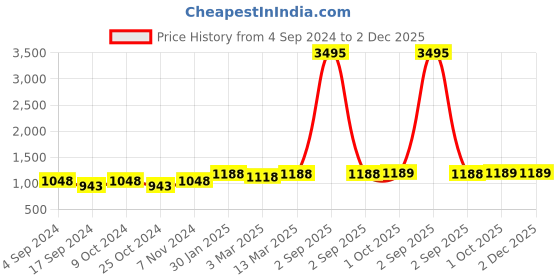 myntra.com HJ HASASI Men High-Rise Light Fade Acid Wash Stretchable Jeans hj hasasi Price History Graph from 4 Sep 2024 to 1 Dec 2025