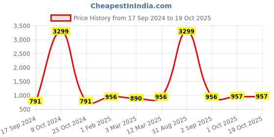 myntra.com HJ HASASI Men High-Rise Light Fade Acid Wash Stretchable Jeans hj hasasi Price History Graph from 17 Sep 2024 to 17 Oct 2025