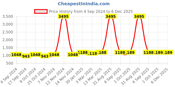 myntra.com HJ HASASI Men High-Rise Light Fade Acid Wash Stretchable Jeans hj hasasi Price History Graph from 4 Sep 2024 to 6 Dec 2025