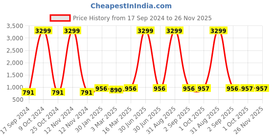 myntra.com HJ HASASI Men High-Rise Light Fade Acid Wash Stretchable Jeans hj hasasi Price History Graph from 17 Sep 2024 to 26 Nov 2025