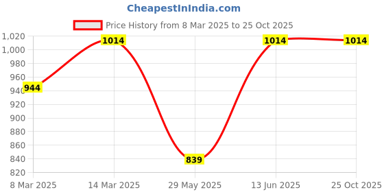 myntra.com HJ HASASI Men High-Rise Light Fade Plus Size Stretchable Jeans hj hasasi Price History Graph from 8 Mar 2025 to 25 Oct 2025