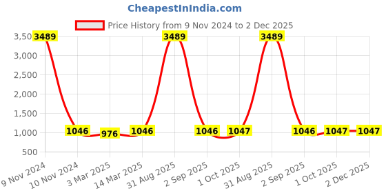 myntra.com HJ HASASI Men High-Rise Light Fade Slim Fit Stretchable Jeans hj hasasi Price History Graph from 9 Nov 2024 to 2 Dec 2025
