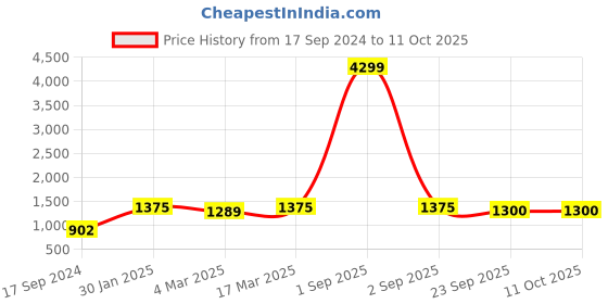 myntra.com HJ HASASI Men High-Rise Light Fade Stretchable Jeans hj hasasi Price History Graph from 17 Sep 2024 to 10 Oct 2025