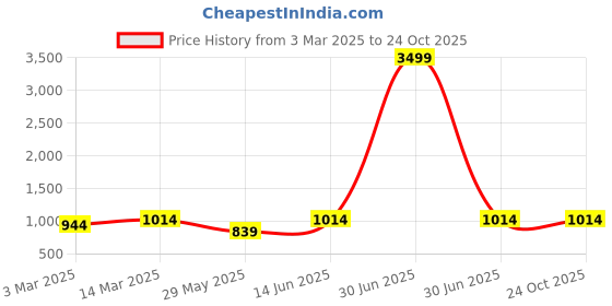 myntra.com HJ HASASI Men High-Rise Light Fade Stretchable Jeans hj hasasi Price History Graph from 3 Mar 2025 to 24 Oct 2025