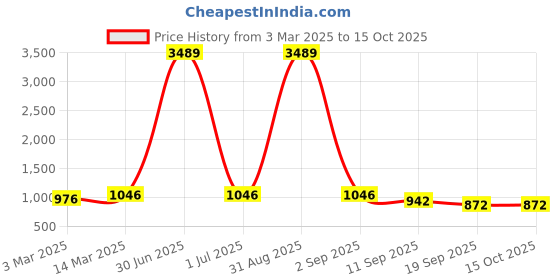 myntra.com HJ HASASI Men High-Rise Stretchable Denim Jeans hj hasasi Price History Graph from 3 Mar 2025 to 15 Oct 2025