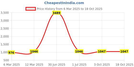 myntra.com HJ HASASI Men High-Rise Stretchable Jeans hj hasasi Price History Graph from 6 Mar 2025 to 18 Oct 2025