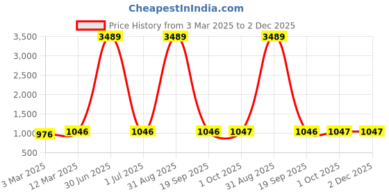 myntra.com HJ HASASI Men High-Rise Stretchable Jeans hj hasasi Price History Graph from 3 Mar 2025 to 2 Dec 2025