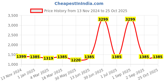 myntra.com HJ HASASI Men High-Rise Stretchable Jeans hj hasasi Price History Graph from 13 Nov 2024 to 24 Oct 2025