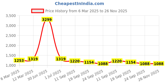 myntra.com HJ HASASI Men High-Rise Stretchable Jeans hj hasasi Price History Graph from 6 Mar 2025 to 26 Nov 2025