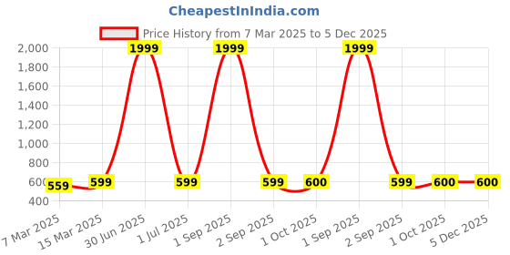 myntra.com HJ HASASI Men Khaki & buff Polo Collar Slim Fit T-shirt hj hasasi Price History Graph from 7 Mar 2025 to 5 Dec 2025