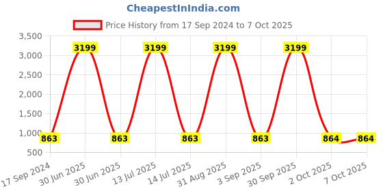 myntra.com HJ HASASI Men Light Fade Stretchable Jeans hj hasasi Price History Graph from 17 Sep 2024 to 7 Oct 2025