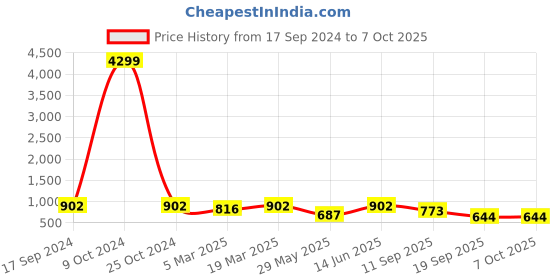 myntra.com HJ HASASI Men Mid Rise Clean Look Jeans hj hasasi Price History Graph from 17 Sep 2024 to 7 Oct 2025