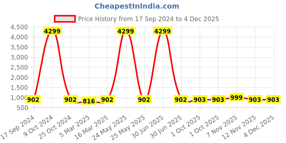 myntra.com HJ HASASI Men Mid-Rise Clean Look Light Fade Pure Cotton Relaxed Fit Stretchable Jeans hj hasasi Price History Graph from 17 Sep 2024 to 4 Dec 2025