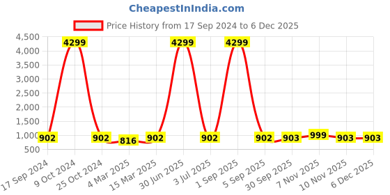 myntra.com HJ HASASI Men Mid-Rise Clean Look Light Fade Pure Cotton Relaxed Fit Stretchable Jeans hj hasasi Price History Graph from 17 Sep 2024 to 5 Dec 2025