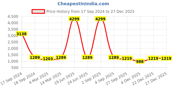 myntra.com HJ HASASI Men Mid Rise Cotton Stretchable Jeans hj hasasi Price History Graph from 17 Sep 2024 to 27 Dec 2025