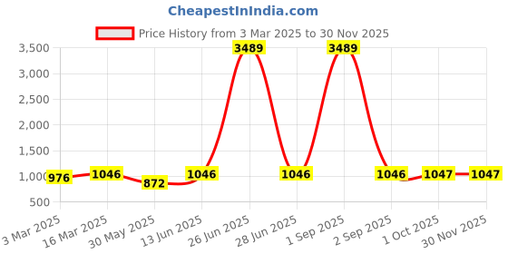myntra.com HJ HASASI Men Mid-Rise Jeans hj hasasi Price History Graph from 3 Mar 2025 to 29 Nov 2025