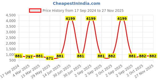 myntra.com HJ HASASI Men Mid-Rise Relaxed Fit Clean Look Heavy Fade Stretchable Jeans hj hasasi Price History Graph from 17 Sep 2024 to 26 Nov 2025