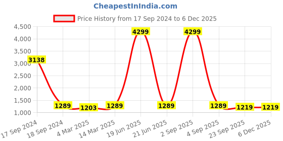 myntra.com HJ HASASI Men Mid Rise Stretchable Cotton Jeans hj hasasi Price History Graph from 17 Sep 2024 to 4 Dec 2025