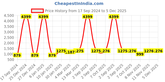 myntra.com HJ HASASI Men Navy Blue Light Fade Stretchable Jeans hj hasasi Price History Graph from 17 Sep 2024 to 5 Dec 2025