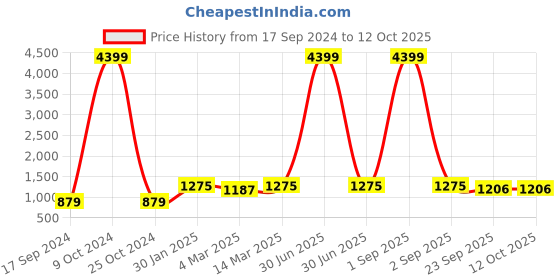 myntra.com HJ HASASI Men Navy Blue Light Fade Stretchable Regular Fit Jeans hj hasasi Price History Graph from 17 Sep 2024 to 12 Oct 2025