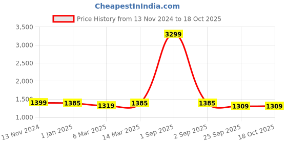 myntra.com HJ HASASI Men Plus Size Cotton Clean Look High-Rise Stretchable Jeans hj hasasi Price History Graph from 13 Nov 2024 to 18 Oct 2025