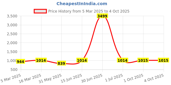 myntra.com HJ HASASI Men Plus Size Cotton High-Rise Heavy Fade Stretchable Jeans hj hasasi Price History Graph from 5 Mar 2025 to 4 Oct 2025
