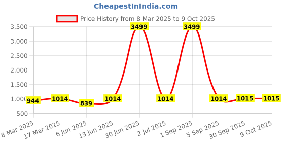 myntra.com HJ HASASI Men Plus Size Cotton Regular Fit High-Rise Stretchable Jeans hj hasasi Price History Graph from 8 Mar 2025 to 8 Oct 2025