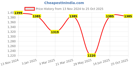 myntra.com HJ HASASI Men Plus Size High-Rise Stretchable Jeans hj hasasi Price History Graph from 13 Nov 2024 to 25 Oct 2025