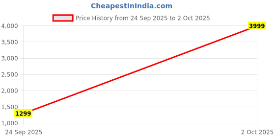 myntra.com HJ HASASI Men Plus Size Regular Fit Mid-Rise Stretchable Jeans hj hasasi Price History Graph from 24 Sep 2025 to 2 Oct 2025