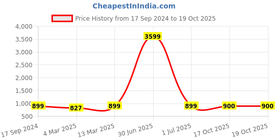 myntra.com HJ HASASI Men Plus Size Relaxed Fit  Mid-Rise Chinos Trousers hj hasasi Price History Graph from 17 Sep 2024 to 19 Oct 2025